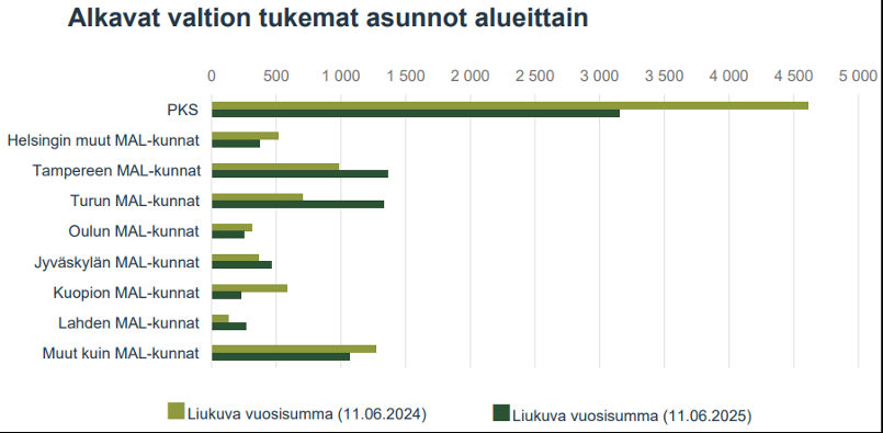 Alkuvuoden vuokramarkkinan tarjonta jopa yllättävän suurta – taustalla erityisesti pari muuttujaa