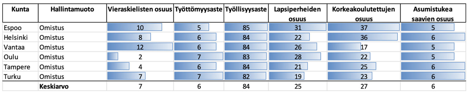 Asuntojen hallintamuodot jakavat kotitaloudet – mitä kuuden suurimman kaupungin tilastot kertovat ja mitä politiikalta vaaditaan