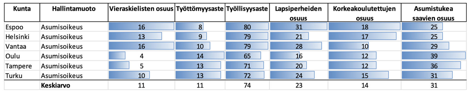 Asuntojen hallintamuodot jakavat kotitaloudet – mitä kuuden suurimman kaupungin tilastot kertovat ja mitä politiikalta vaaditaan