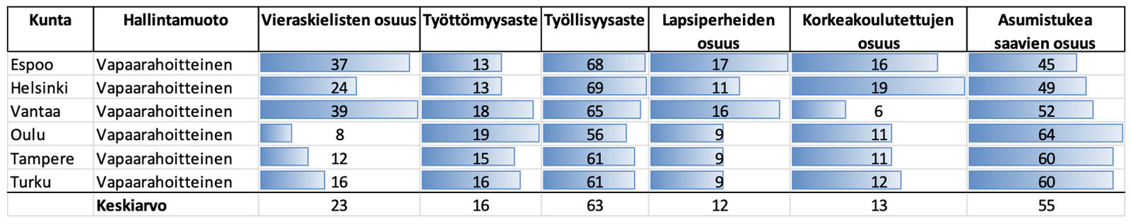Asuntojen hallintamuodot jakavat kotitaloudet – mitä kuuden suurimman kaupungin tilastot kertovat ja mitä politiikalta vaaditaan