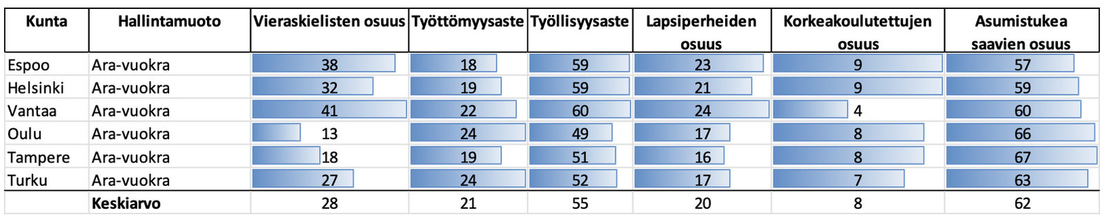 Asuntojen hallintamuodot jakavat kotitaloudet – mitä kuuden suurimman kaupungin tilastot kertovat ja mitä politiikalta vaaditaan