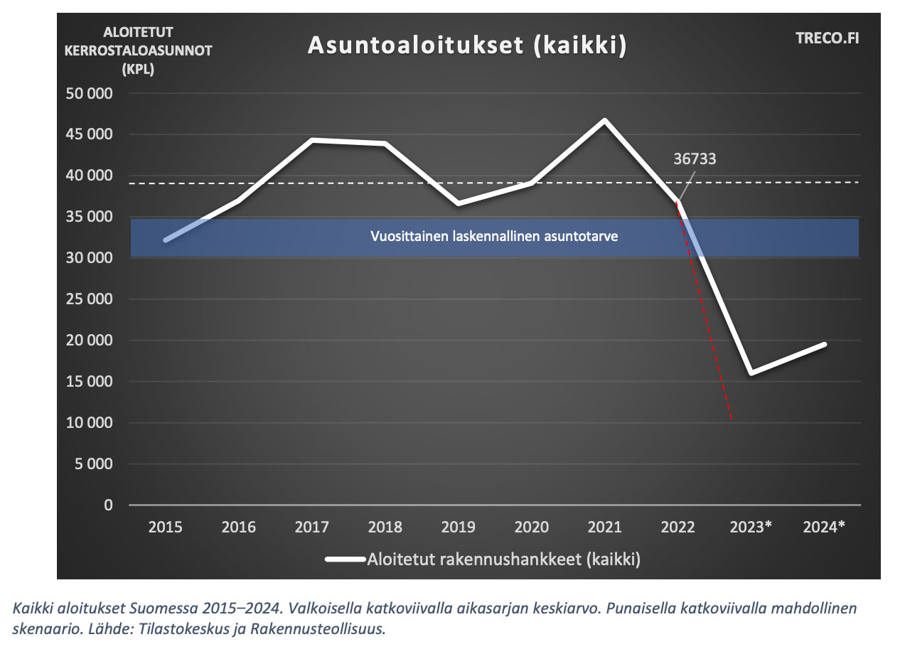 Asuntopula on jo käsillä