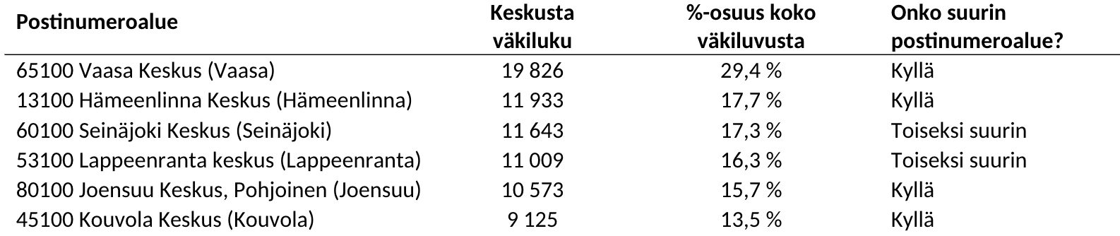 Kaupunkien väestöä ei kannata vertailla vain väkiluvun määrällä