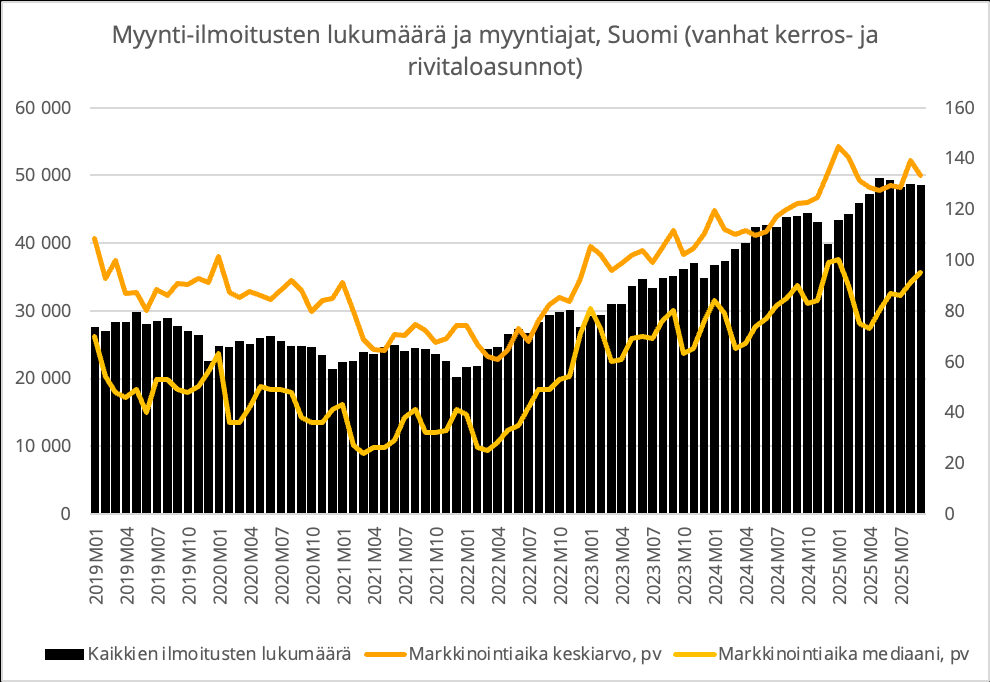 Markkinassa myynti- vai ostohaluja? Millä mielin asuntosijoittaja katsoo asuntomarkkinaa vuodenvaihteessa 2025–2026?