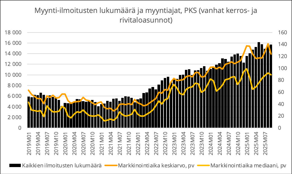 Markkinassa myynti- vai ostohaluja? Millä mielin asuntosijoittaja katsoo asuntomarkkinaa vuodenvaihteessa 2025–2026?