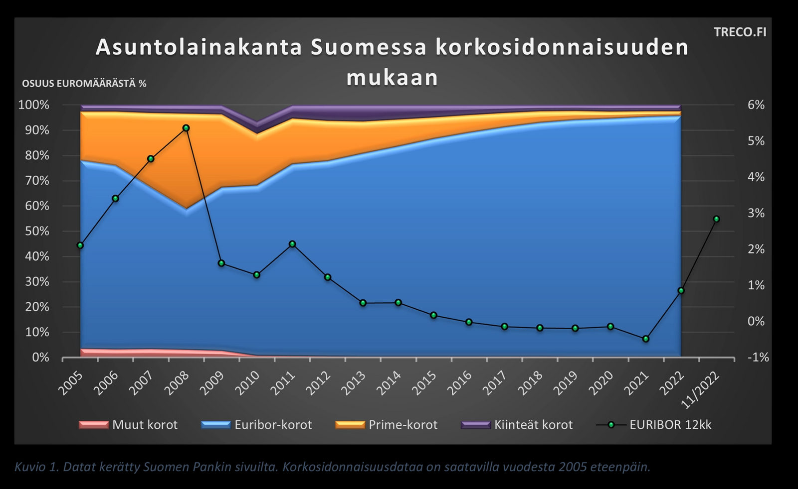 Miltä asuntorahoituksen historia näyttää?