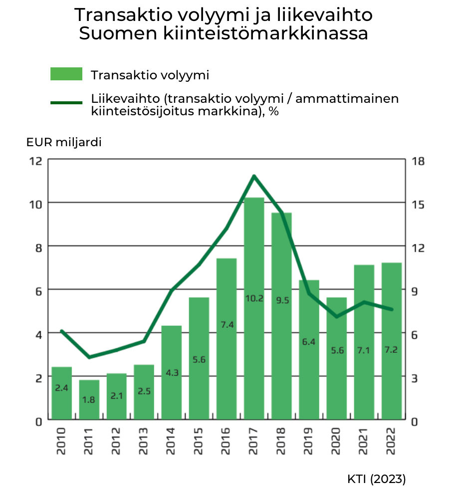 Suomen kiinteistömarkkinan katsaus vuodesta 2022