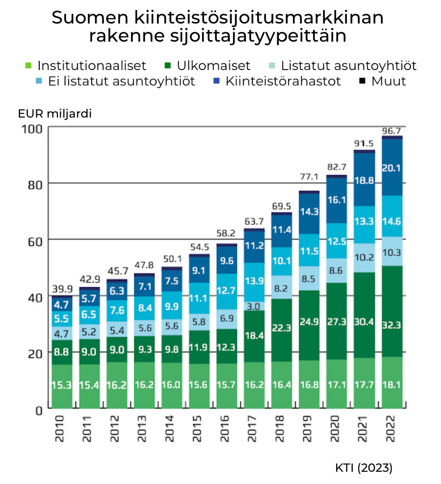 Suomen kiinteistömarkkinan katsaus vuodesta 2022
