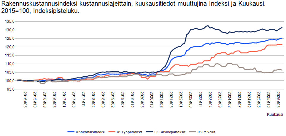 Sysääkö Ukrainan jälleenrakentaminen asuntojen hinnat nousuun Suomessa?