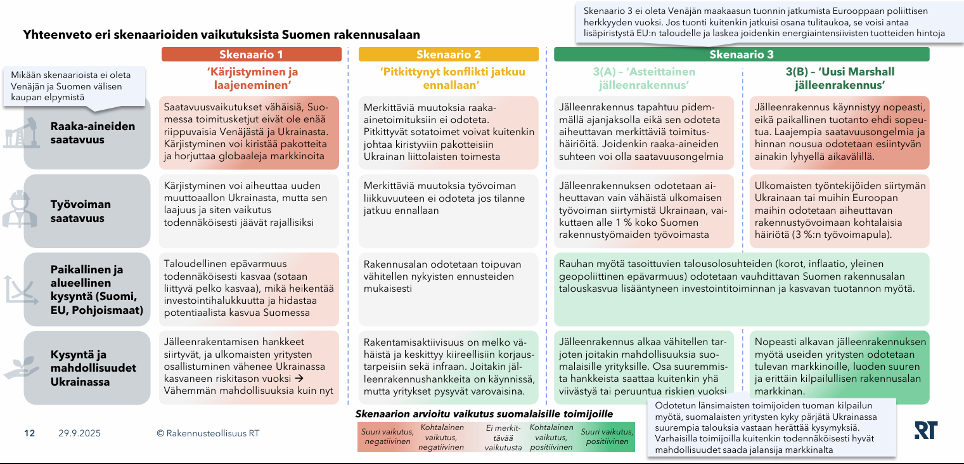 Sysääkö Ukrainan jälleenrakentaminen asuntojen hinnat nousuun Suomessa?