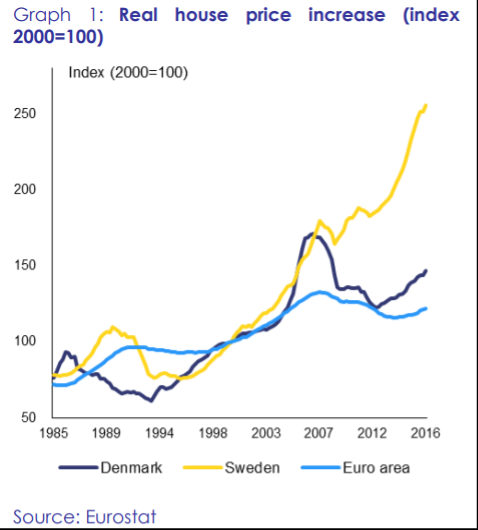 Tanskassa asuntomarkkinat romahtivat 2007 ja palasivat samalle tasollensa 2016 – mitä tapahtui?