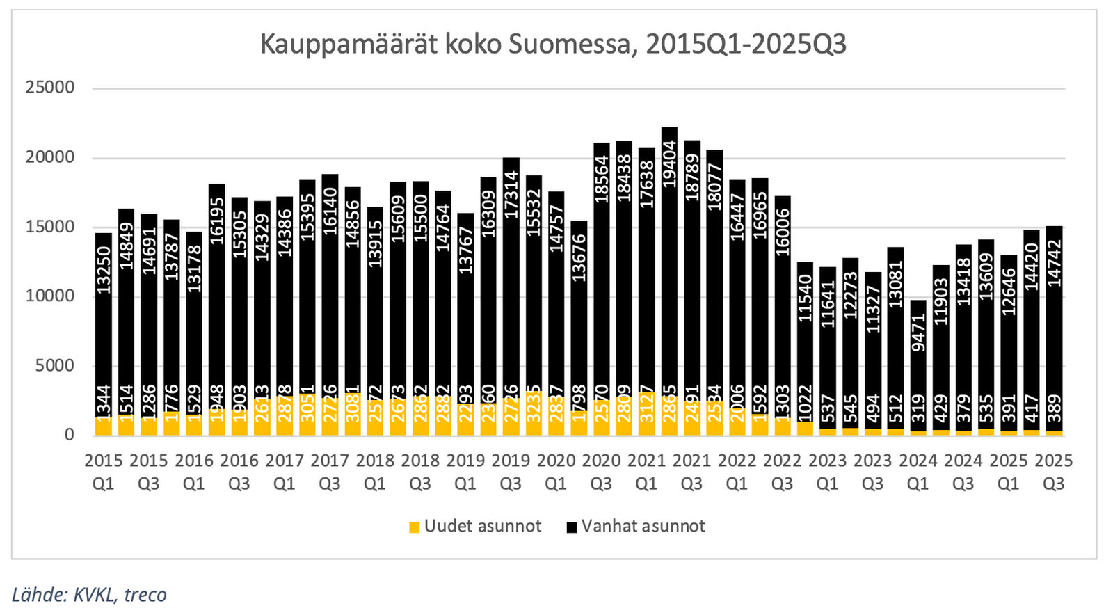 Uudisasuntokauppa – todella hiljaista, edelleen