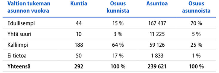 Valtion tukemien vuokra-asuntojen markkina numeroina – poimintoja VARKEn tuoreesta katsauksesta
