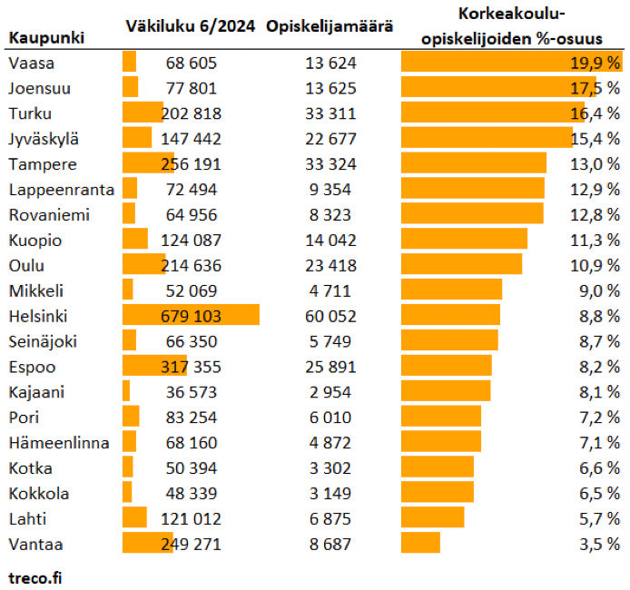 Vuokramarkkinat korkeakoulukaupungeissa – miten asia oikeasti on? Missä asuntosijoittajan kesä käy kuumimpana?