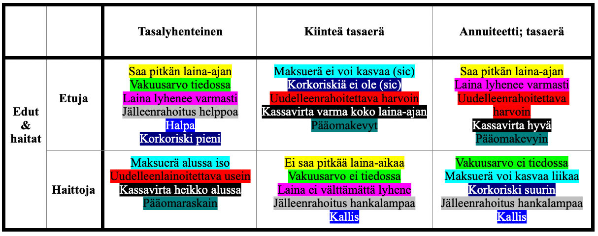 Vieraskynä: Yhtä oikeaa lainoitusstrategiaa ei ole